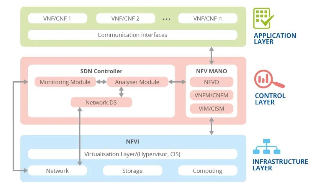 Arquitectura NFV