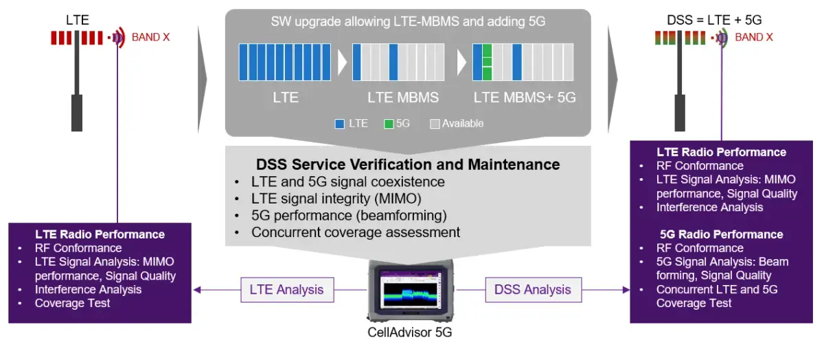 Coexistencia de redes 4G y 5G con DSS