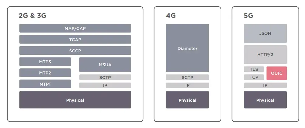 Protocolos de Internet incorporados a las redes 5G